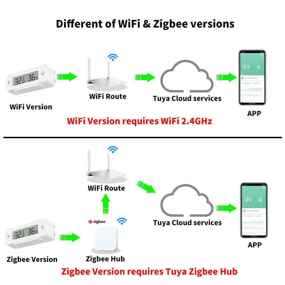 Tuya WiFi Zigbee Mini Temperat - đánh giá và giá Smart Home Yandex