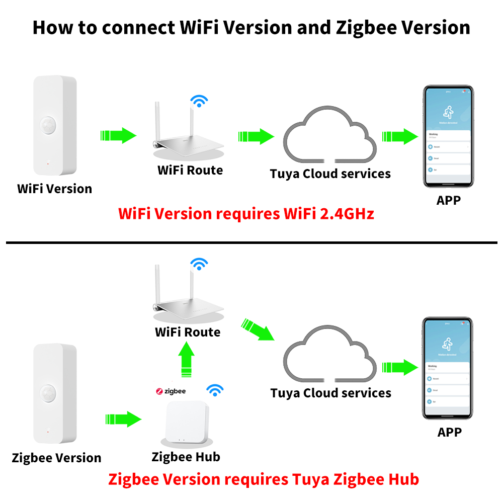 Tuya WiFi Zigbee PIR Motion Se - đánh giá và giá Smart Ir Remote Controller